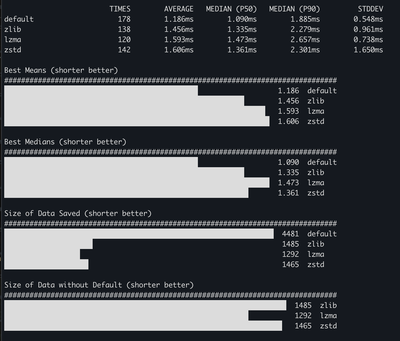 Best Django Redis configuration