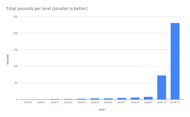 Total seconds per level