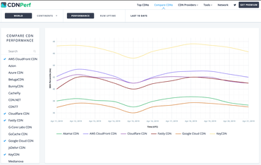 CDNPerf graph