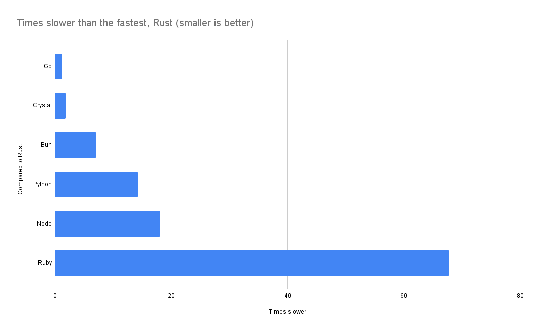 Speed comparison