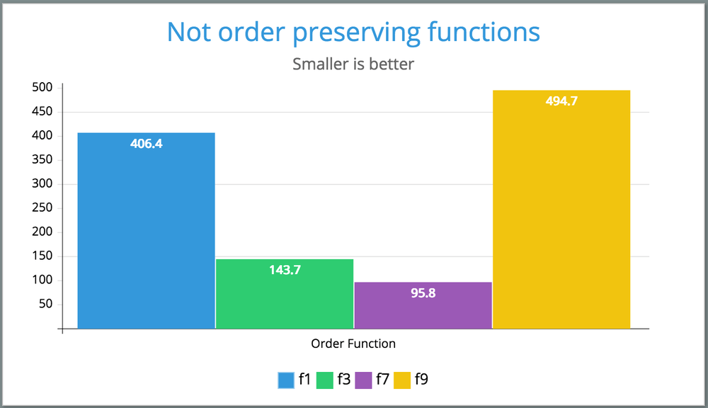 Not order preserving